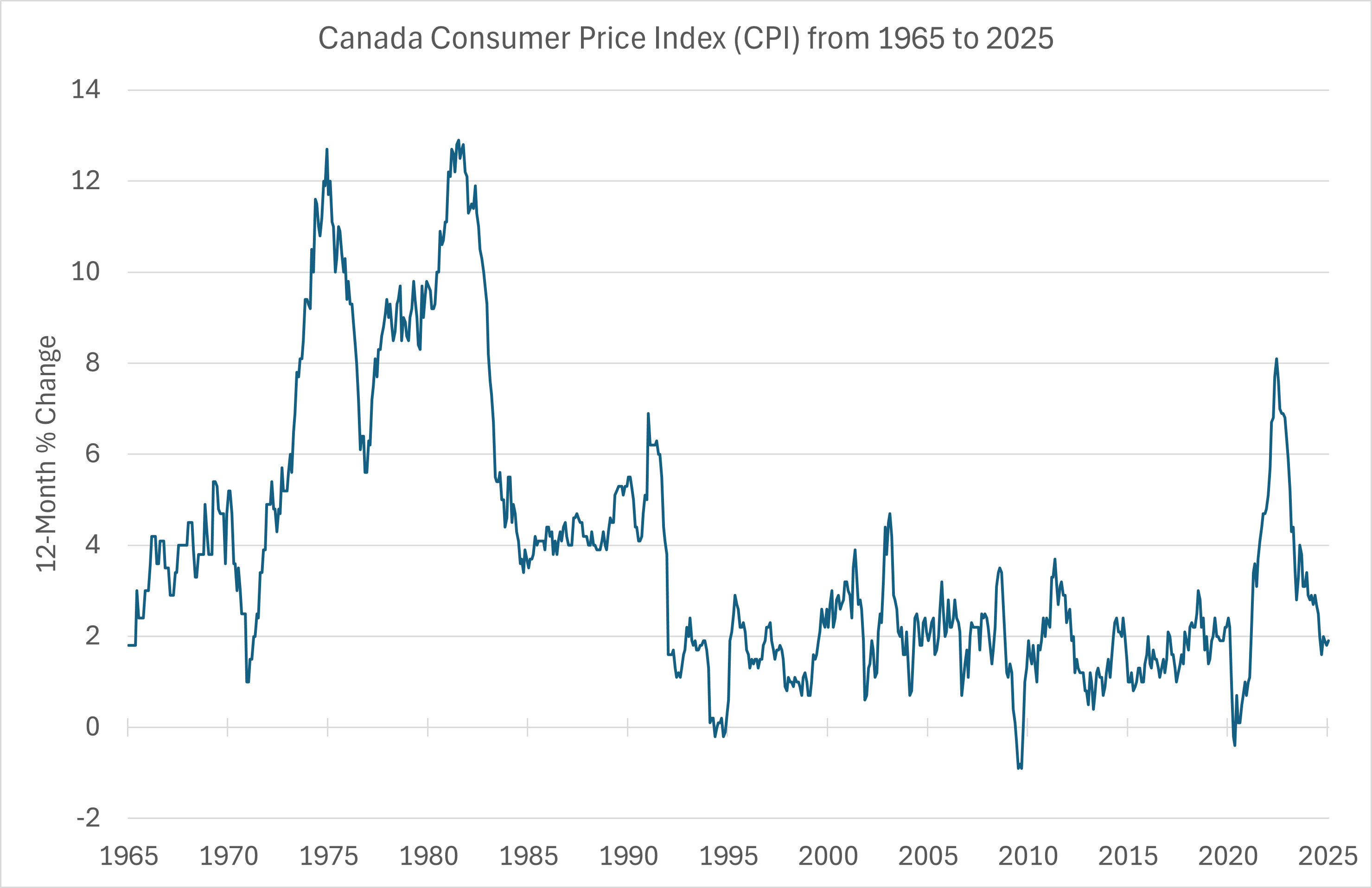 Line chart showing the 12-month percentage change in Canada's Consumer Price Index (CPI) from 1965 to 2025. The chart highlights periods of high inflation in the mid-1970s and early 1980s, with peaks above 12%, followed by more stable inflation rates from the 1990s onward. A sharp spike occurs around 2022, reflecting recent inflationary pressures, before declining again by 2025.